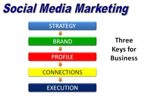 How works social Media Marketing?